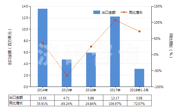 2014-2018年3月中國乙烯-丙烯共聚物(乙丙橡膠)(初級形狀,乙烯單體單元的含量大于丙烯單體單元)(HS39019010)出口總額及增速統(tǒng)計